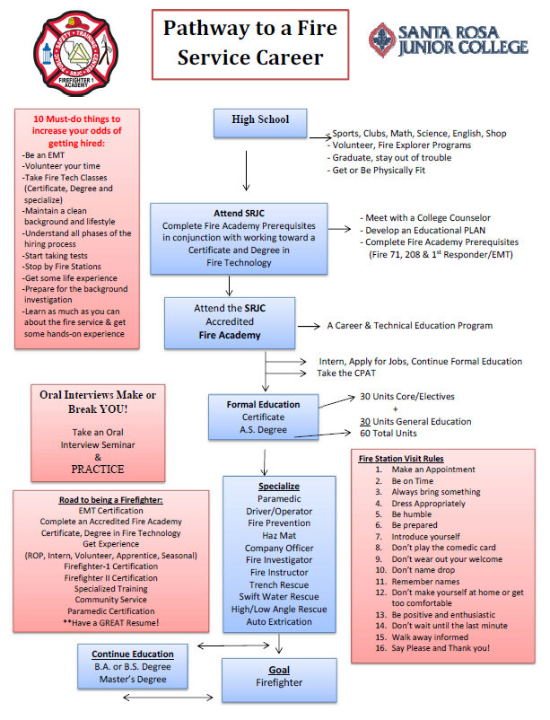 Steps To A Firefighting Career Public Safety Training Center